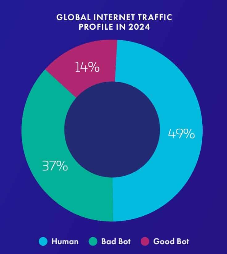 Global internet traffic breakdown showing 49% human traffic, 37% bad bots, and 14% good bots in 2024