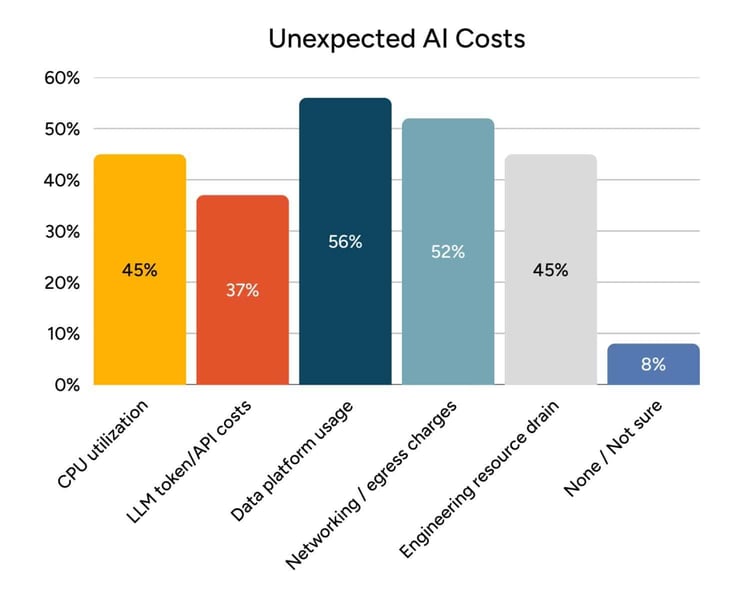 Bar graph titled: Unexpected AI costs, listing CPU utilization, LLM tokens, data platform usage, networking/egress charges, engineering resource drain, and N/A Bar graph titled: Unexpected AI costs, listing CPU utilization, LLM tokens, data platform usage, networking/egress charges, engineering resource drain, and N/A