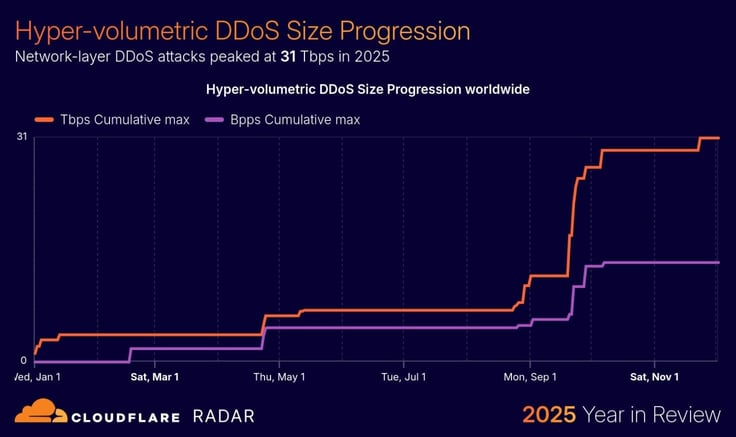 Chart of hyper-volumetric DDoS attack size growth in 2025, peaking at 31 Tbps Chart of hyper-volumetric DDoS attack size growth in 2025, peaking at 31 Tbps