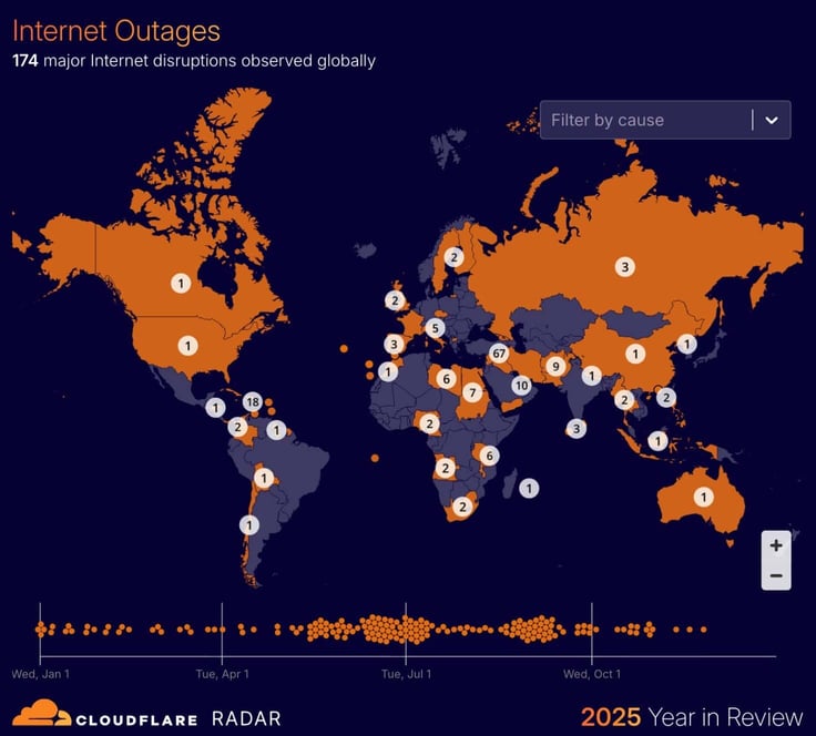Global map of 174 major internet outages in 2025, with regional counts and a timeline of disruptions Global map of 174 major internet outages in 2025, with regional counts and a timeline of disruptions