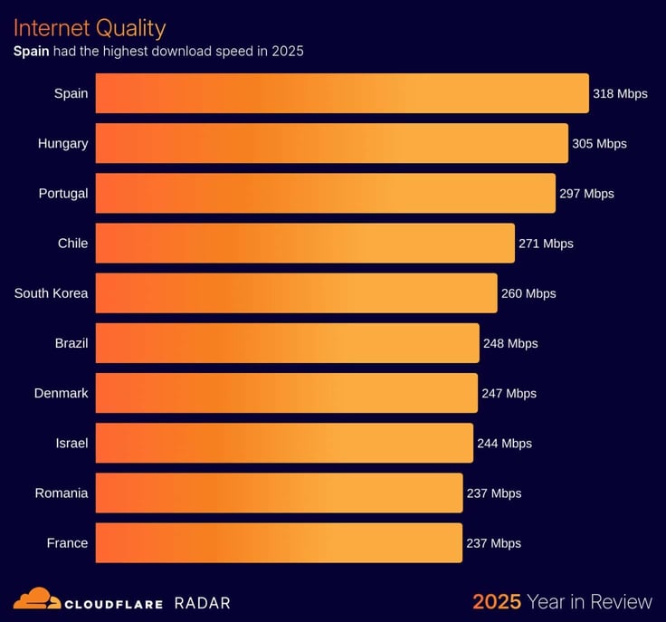 Bar chart showing the fastest average download speeds worldwide in 2025. Spain ranks first at 318 Mbps, followed by Hungary (305 Mbps), Portugal (297 Mbps), Chile (271 Mbps), South Korea (260 Mbps), Brazil (248 Mbps), Denmark (247 Mbps), Israel (244 Mbps), Romania (237 Mbps), and France (237 Mbps) Bar chart showing the fastest average download speeds worldwide in 2025. Spain ranks first at 318 Mbps, followed by Hungary (305 Mbps), Portugal (297 Mbps), Chile (271 Mbps), South Korea (260 Mbps), Brazil (248 Mbps), Denmark (247 Mbps), Israel (244 Mbps), Romania (237 Mbps), and France (237 Mbps)