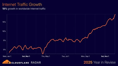 Chart showing global internet traffic growth in 2025, peaking at 19% by yearâs end Chart showing global internet traffic growth in 2025, peaking at 19% by yearâs end