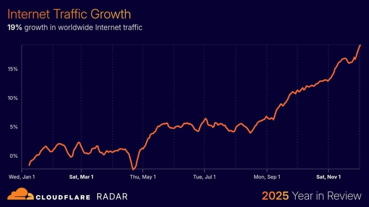 Chart showing global internet traffic growth in 2025, peaking at 19% by yearâs end Chart showing global internet traffic growth in 2025, peaking at 19% by yearâs end