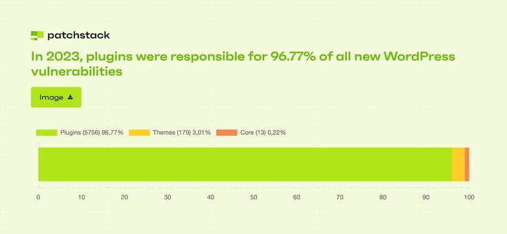 Progress bar titled 'In 2023, plugins were responsible for 96.77% of all new WordPress vulnerabilities'