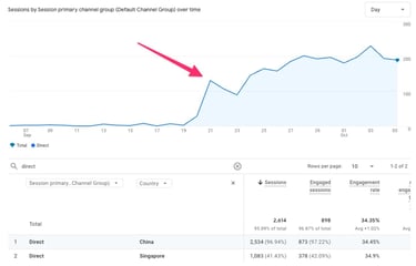 Screenshot of GA4 graph traffic Screenshot of GA4 graph traffic