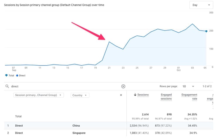 Screenshot of GA4 graph traffic Screenshot of GA4 graph traffic