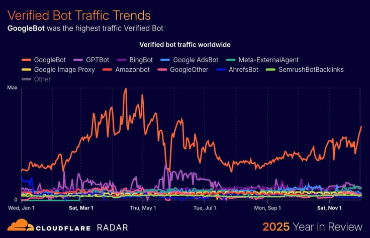 Chart of verified bot traffic in 2025, showing Googlebot as the dominant source of automated requests Chart of verified bot traffic in 2025, showing Googlebot as the dominant source of automated requests