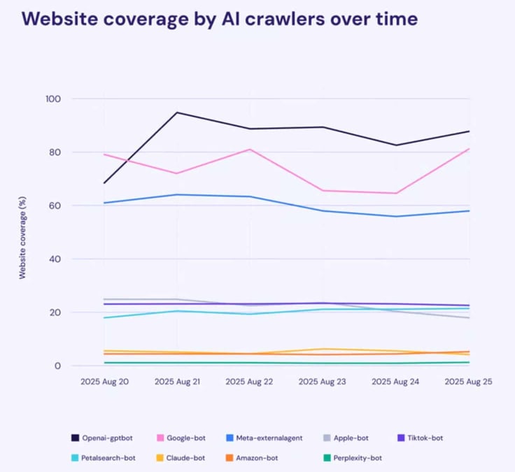 Graph titled: Website coverage by AI crawlers over time from bots like ChatGPT, Claude, Google, etc. Graph titled: Website coverage by AI crawlers over time from bots like ChatGPT, Claude, Google, etc.