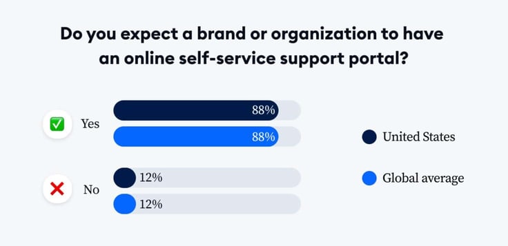 Bar graph titled 'Do you expect a brand or organization to have an online self-service support portal?' 88% say yes Bar graph titled 'Do you expect a brand or organization to have an online self-service support portal?' 88% say yes