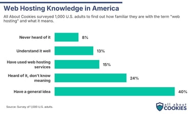 Bar graph titled: Web hosting knowledge in America