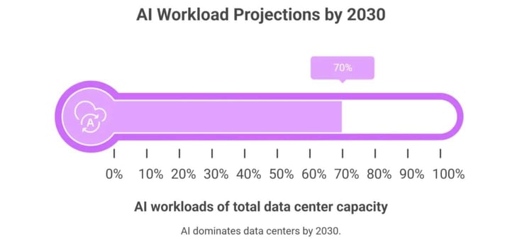 Graphic showing AI workload projections by 2030