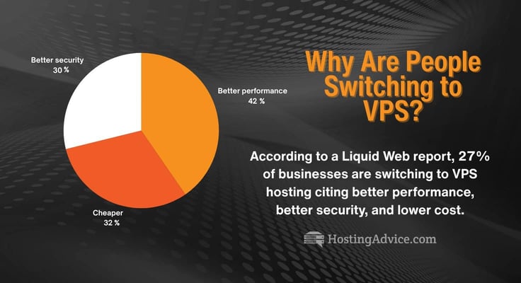 Pie chart titled 'Why are people switching to VPS?' Pie chart titled 'Why are people switching to VPS?'