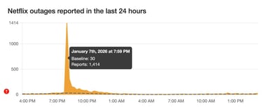 Netflix outages reported in the last 24 hours - Downdetector Netflix outages reported in the last 24 hours - Downdetector