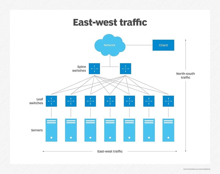 Diagram showing the difference between east-west traffic and north-south
