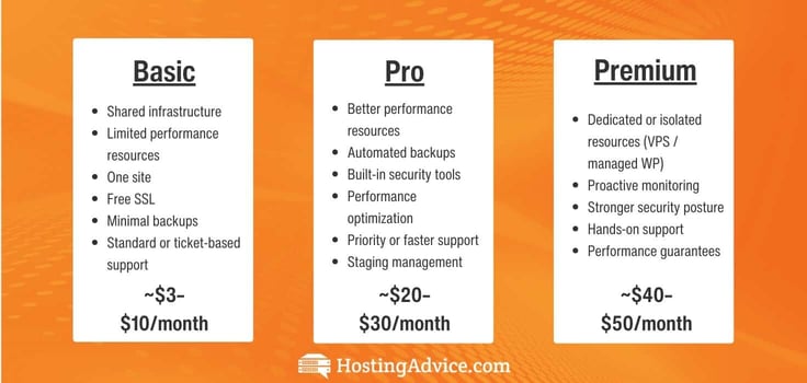 An example of hosting pricing tiers (Basic, Pro, Premium) and what you get with each one