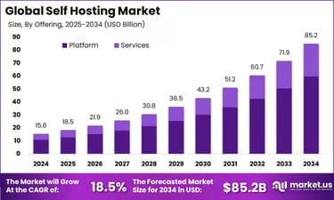 Bar graph titled 'Global self hosting market' by billions, 2024-2034 Bar graph titled 'Global self hosting market' by billions, 2024-2034