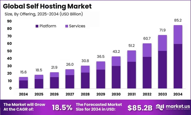 Bar graph titled 'Global self hosting market' by billions, 2024-2034 Bar graph titled 'Global self hosting market' by billions, 2024-2034