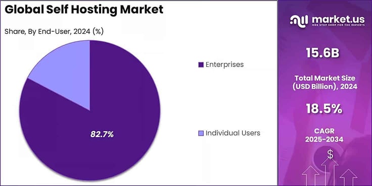 Pie chart titled 'Global self hosting market' with enterprises making up 82.7% of end users Pie chart titled 'Global self hosting market' with enterprises making up 82.7% of end users