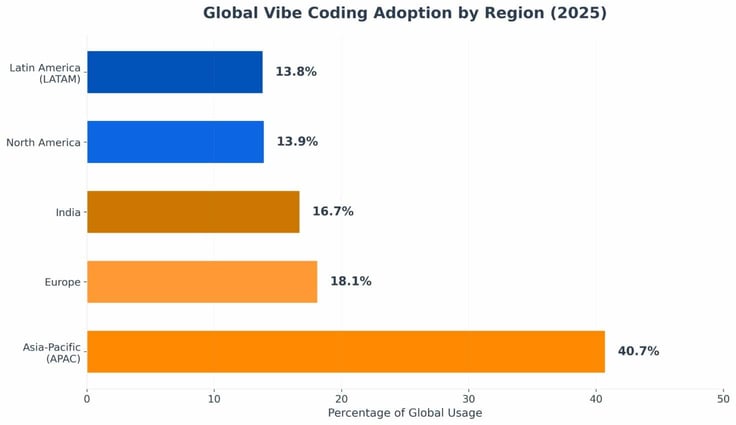 Bar graph titled: 'Global vibe coding adoption by region', showing LATAM 13.8%, NA 13.9%, India 16.7%, Europe 18.1%, and APAC 40.7% Bar graph titled: 'Global vibe coding adoption by region', showing LATAM 13.8%, NA 13.9%, India 16.7%, Europe 18.1%, and APAC 40.7%