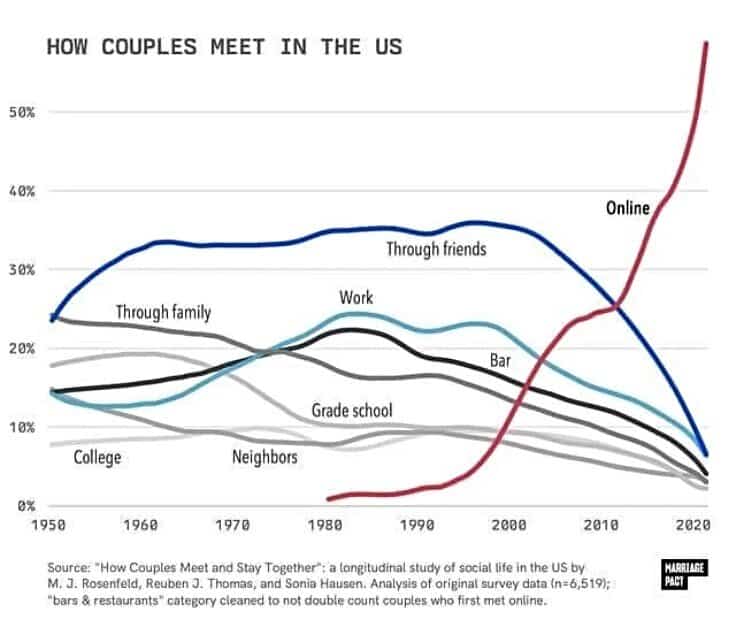 Line graph titled: How Couples Meet in the U.S. Line graph titled: How Couples Meet in the U.S.