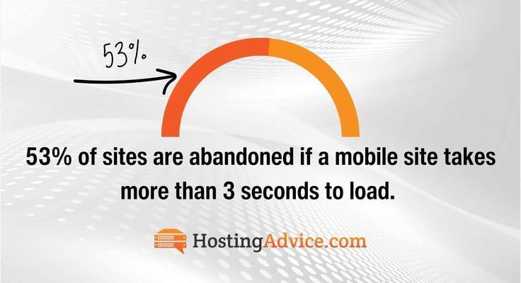53% of sites are abandoned if a mobile site takes more than 3 seconds to load 53% of sites are abandoned if a mobile site takes more than 3 seconds to load