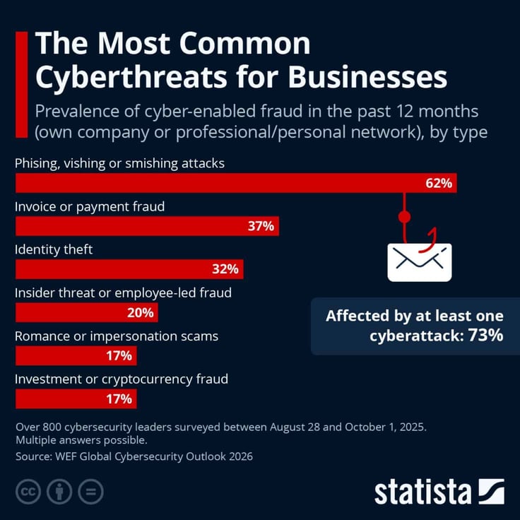 Bar graph titled 'The most common cyberthreats for businesses,' with 62% being phishing, vishing, or smishing