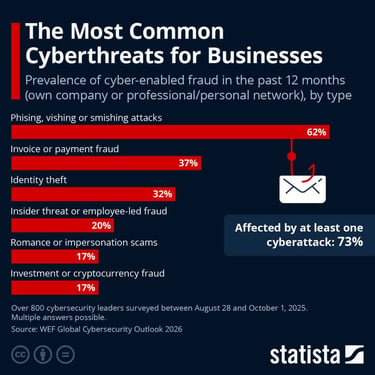 Bar graph titled 'The most common cyberthreats for businesses,' with 62% being phishing, vishing, or smishing Bar graph titled 'The most common cyberthreats for businesses,' with 62% being phishing, vishing, or smishing