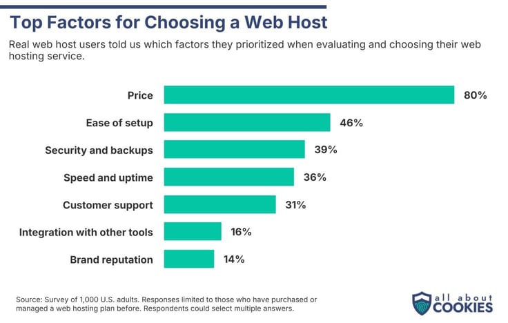 Bar graph titled: Top factors for choosing a web host, with price (80%) coming first