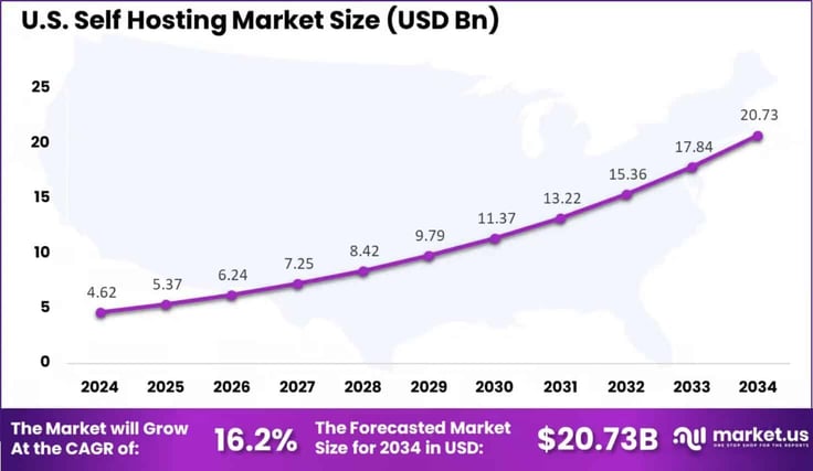 Line graph of U.S. Self Hosting Market Size with a CAGR of 16.2% Line graph of U.S. Self Hosting Market Size with a CAGR of 16.2%