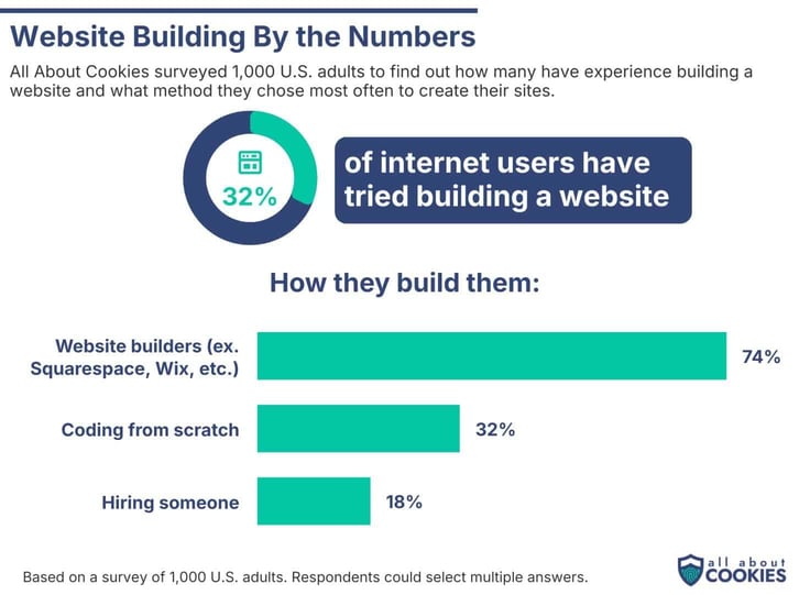 Bar graph titled: Website building by the numbers, with most users (74%) using website builders