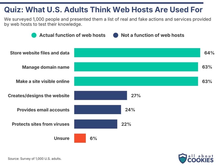 Bar graph titled: What U.S. adults think web hosts are used for