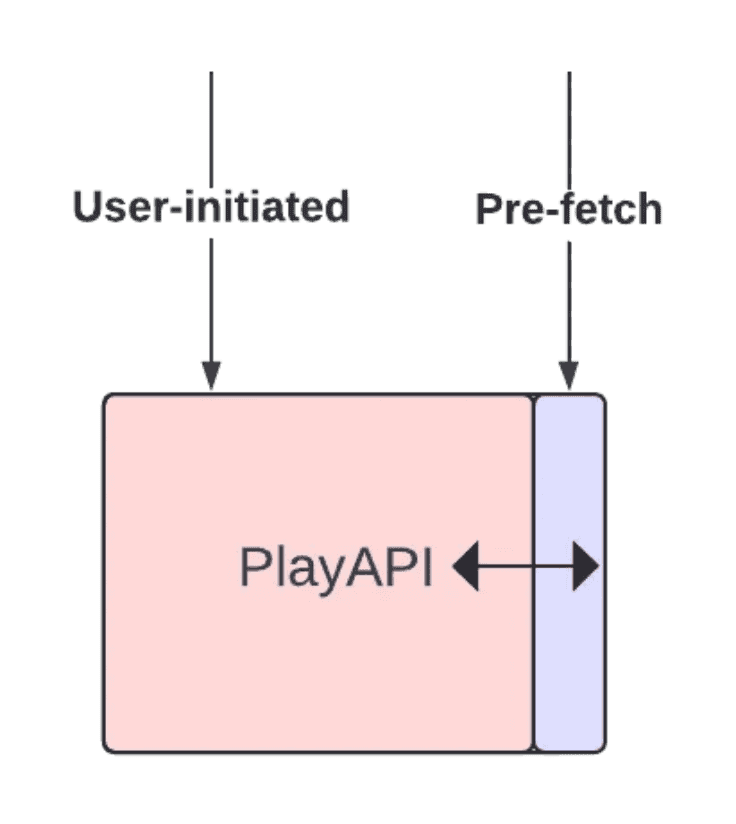 Diagram of Netfli'x PlayAPI