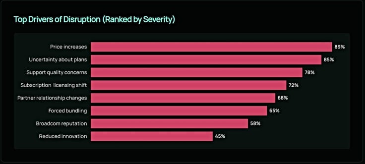Bar graph showing the top drivers of disruption ranked by severity, with price increases at 89%