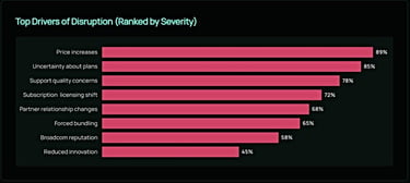 Bar graph showing the top drivers of disruption ranked by severity, with price increases at 89% Bar graph showing the top drivers of disruption ranked by severity, with price increases at 89%