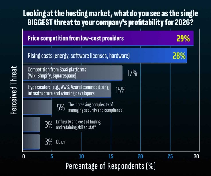 Bar chart showing biggest profitability threats for hosting providers in 2026: price competition (29%), rising costs (28%), SaaS competition (17%), hyperscalers (15%), security/compliance complexity (5%), staffing challenges (3%), and other (3%). Bar chart showing biggest profitability threats for hosting providers in 2026: price competition (29%), rising costs (28%), SaaS competition (17%), hyperscalers (15%), security/compliance complexity (5%), staffing challenges (3%), and other (3%).