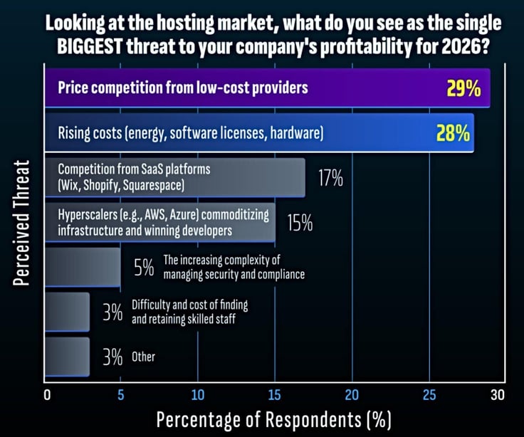 Bar chart showing top profitability threats for hosting providers in 2026, led by price competition (29%) and rising costs like energy and hardware (28%) Bar chart showing top profitability threats for hosting providers in 2026, led by price competition (29%) and rising costs like energy and hardware (28%)