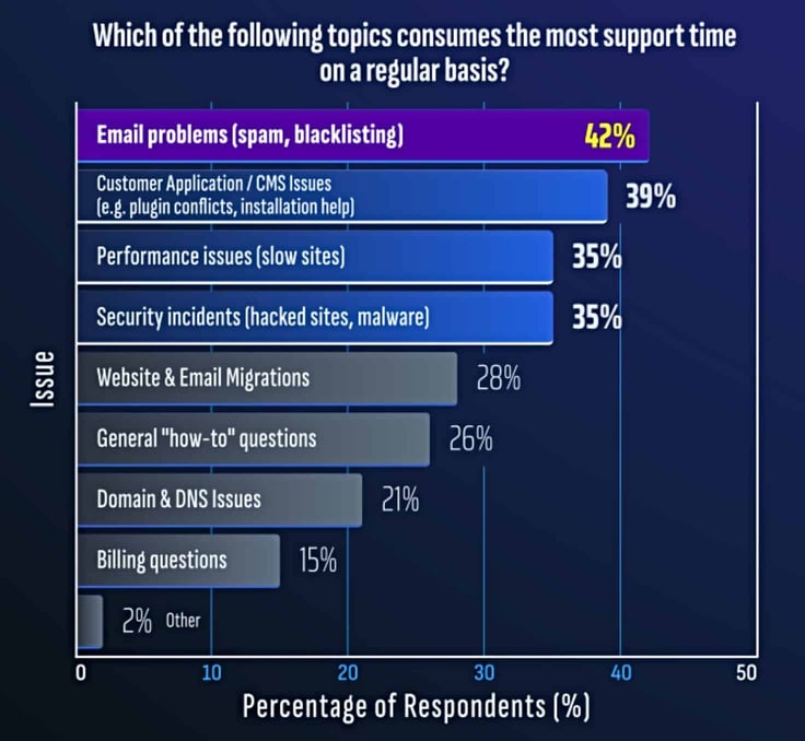 Bar chart showing support issues for hosts, with email problems (42%) and CMS issues (39%) taking the most time Bar chart showing support issues for hosts, with email problems (42%) and CMS issues (39%) taking the most time