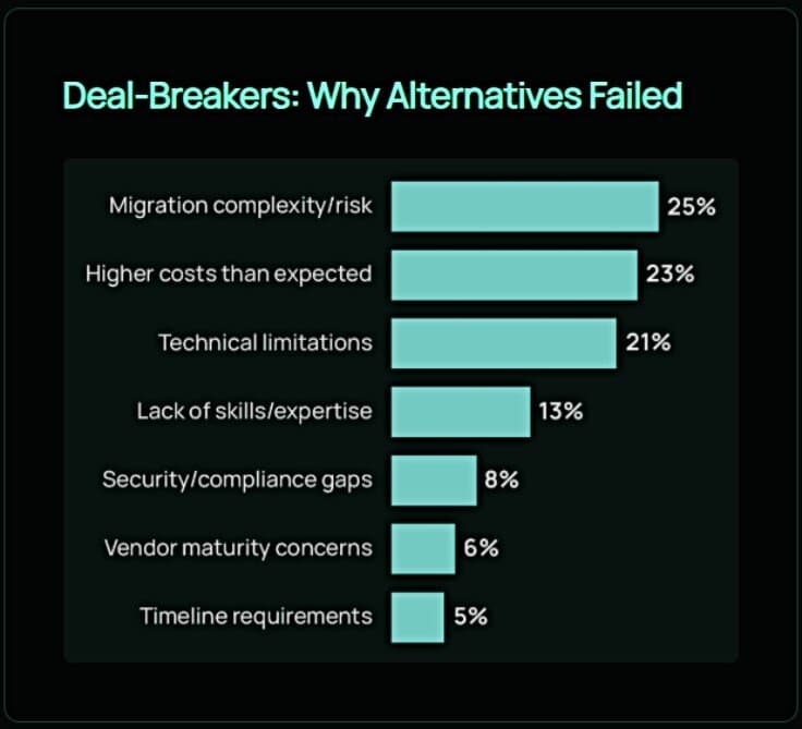 Bar graph titled: Why alternatives (to VMware) failed, showing migration complexity at 25%
