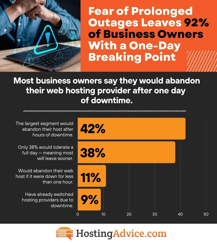 prolonged outages data points