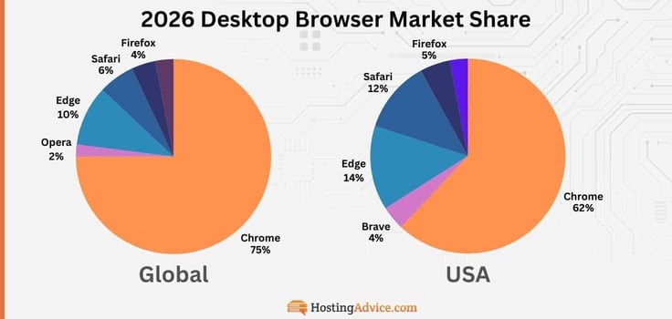 2026 desktop browser market share: Chrome, Edge, Brave, Safari, Firefox, Opera