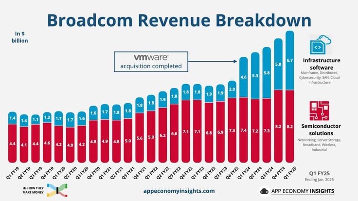 Bar graph showing Broadcom revenue breakdown, with a steady climb after Broadcom's VMware acquisition
