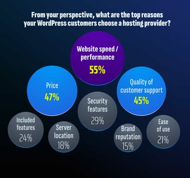Chart showing top reasons WordPress customers choose a hosting provider: website speed (55%), price (47%), customer support quality (45%), security features (29%), included features (24%), ease of use (21%), server location (18%), and brand reputation (15%) Chart showing top reasons WordPress customers choose a hosting provider: website speed (55%), price (47%), customer support quality (45%), security features (29%), included features (24%), ease of use (21%), server location (18%), and brand reputation (15%)