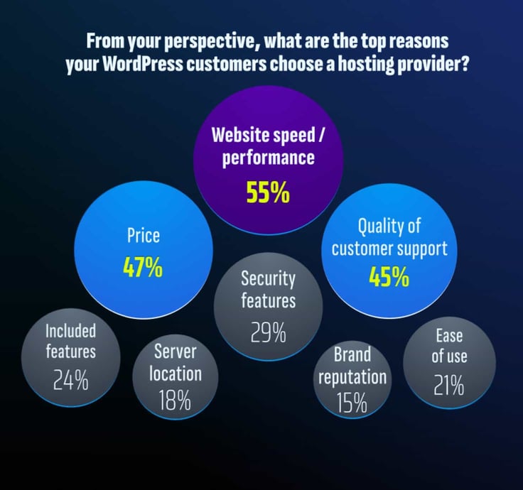 Chart showing top reasons WordPress customers choose a hosting provider: website speed (55%), price (47%), customer support quality (45%), security features (29%), included features (24%), ease of use (21%), server location (18%), and brand reputation (15%) Chart showing top reasons WordPress customers choose a hosting provider: website speed (55%), price (47%), customer support quality (45%), security features (29%), included features (24%), ease of use (21%), server location (18%), and brand reputation (15%)