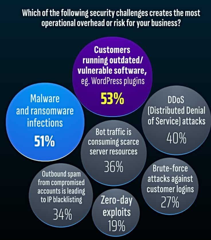 Bubble chart showing security risks for hosts, led by outdated customer software (53%) and malware infections (51%) Bubble chart showing security risks for hosts, led by outdated customer software (53%) and malware infections (51%)