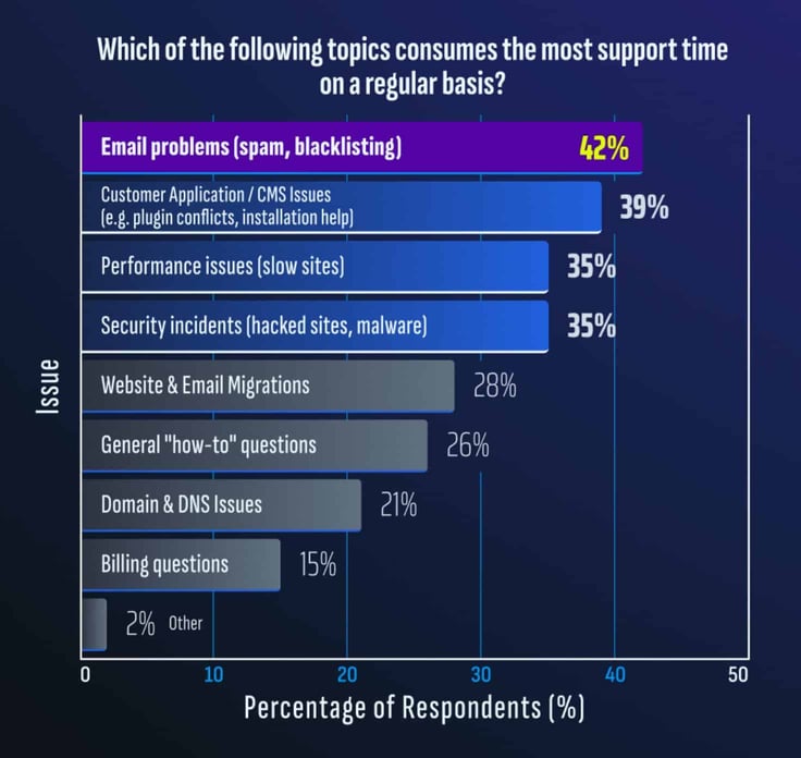 Bar chart showing support issues consuming the most time: email problems (42%), CMS/app issues (39%), performance (35%), security incidents (35%), migrations (28%), how-to questions (26%), DNS issues (21%), billing (15%), and other (2%) Bar chart showing support issues consuming the most time: email problems (42%), CMS/app issues (39%), performance (35%), security incidents (35%), migrations (28%), how-to questions (26%), DNS issues (21%), billing (15%), and other (2%)