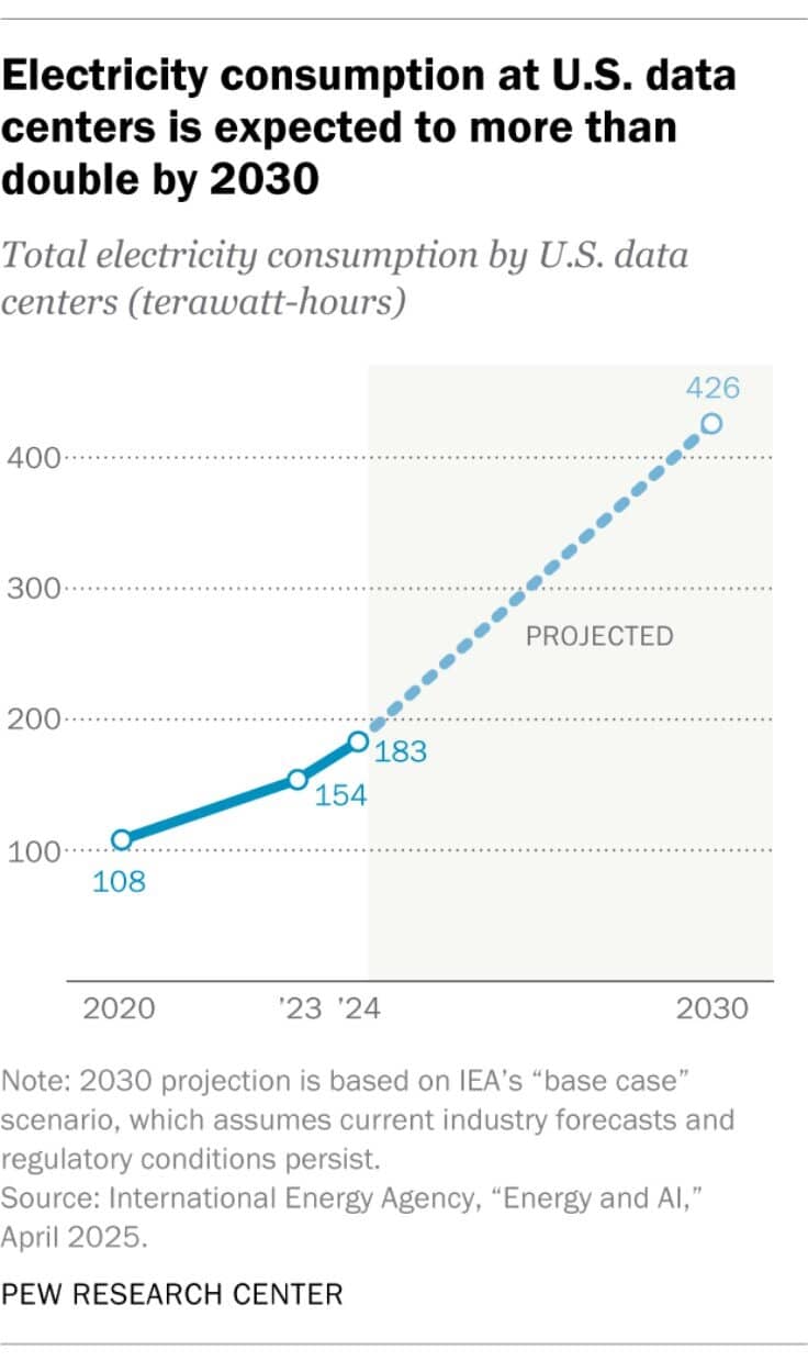 Line chart showing U.S. data center electricity use rising from 108 terawatt-hours in 2020 to a projected 426 terawatt-hours by 2030 Line chart showing U.S. data center electricity use rising from 108 terawatt-hours in 2020 to a projected 426 terawatt-hours by 2030