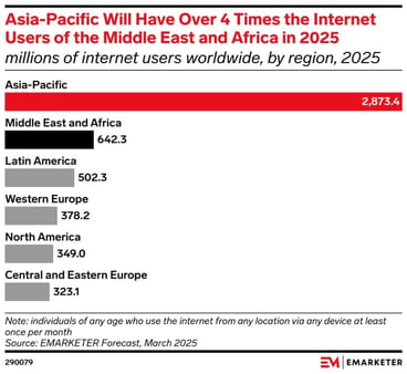 Bar graph titled 'Asia-Pacific Will Have Over 4 Times the Internet Users of the Middle East and Africa in 2025'
