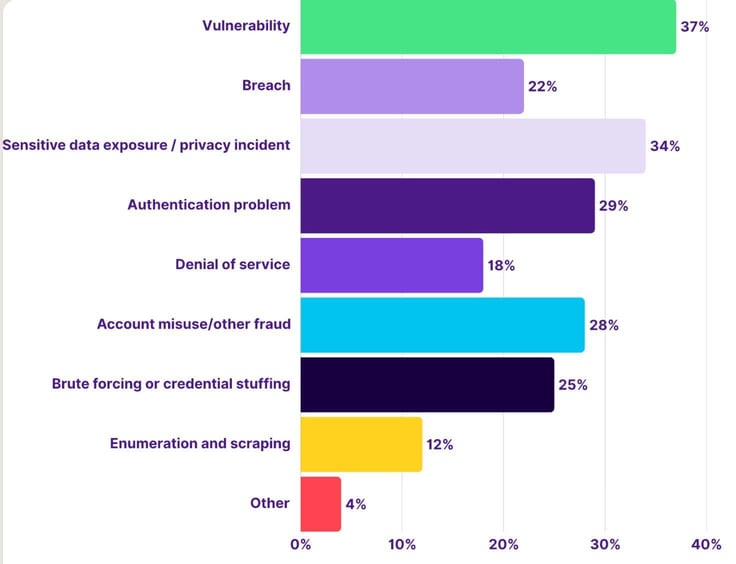 Bar graph titled: In the past 12 months, what security problems have you found in production APIs?
