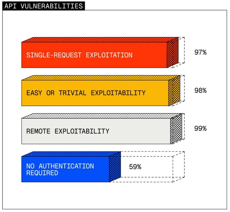 Bar chart titled âAPI Vulnerabilitiesâ showing 97% of API flaws exploitable with a single request, 98% rated easy or trivial to exploit, 99% remotely exploitable, and 59% requiring no authentication
