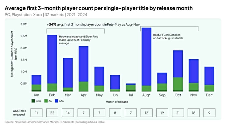 Bar graph titled 'average 3-month player count per single-player title by release month'